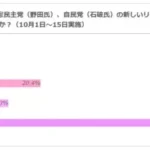 支持政党なしの半数超え：日本の政治に何が起きているのか？
