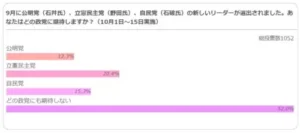 支持政党なしの半数超え：日本の政治に何が起きているのか？