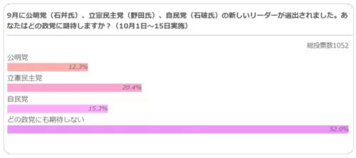 支持政党なしの半数超え：日本の政治に何が起きているのか？