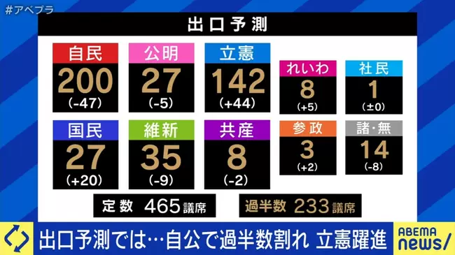 自民党200・公明党27議席で過半数に届かず – 立憲民主党は142議席と予想【ANN出口調査】