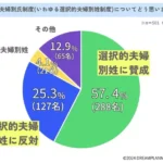 夫婦別姓に反対する理由とは？その割合と背景を探る