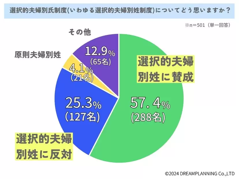 夫婦別姓に反対する理由とは？その割合と背景を探る